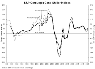 Case-Shiller House Prices Indices