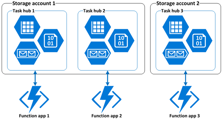 Azure Durable Functions #1 Introduction