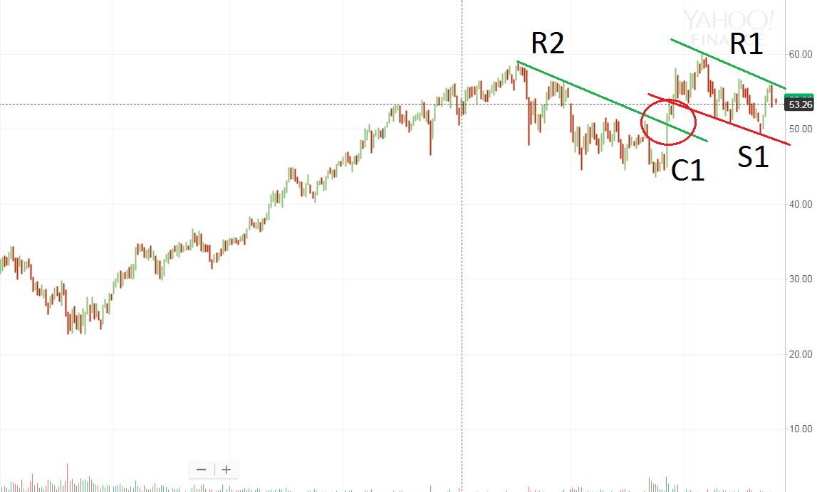 News and Technic analysis