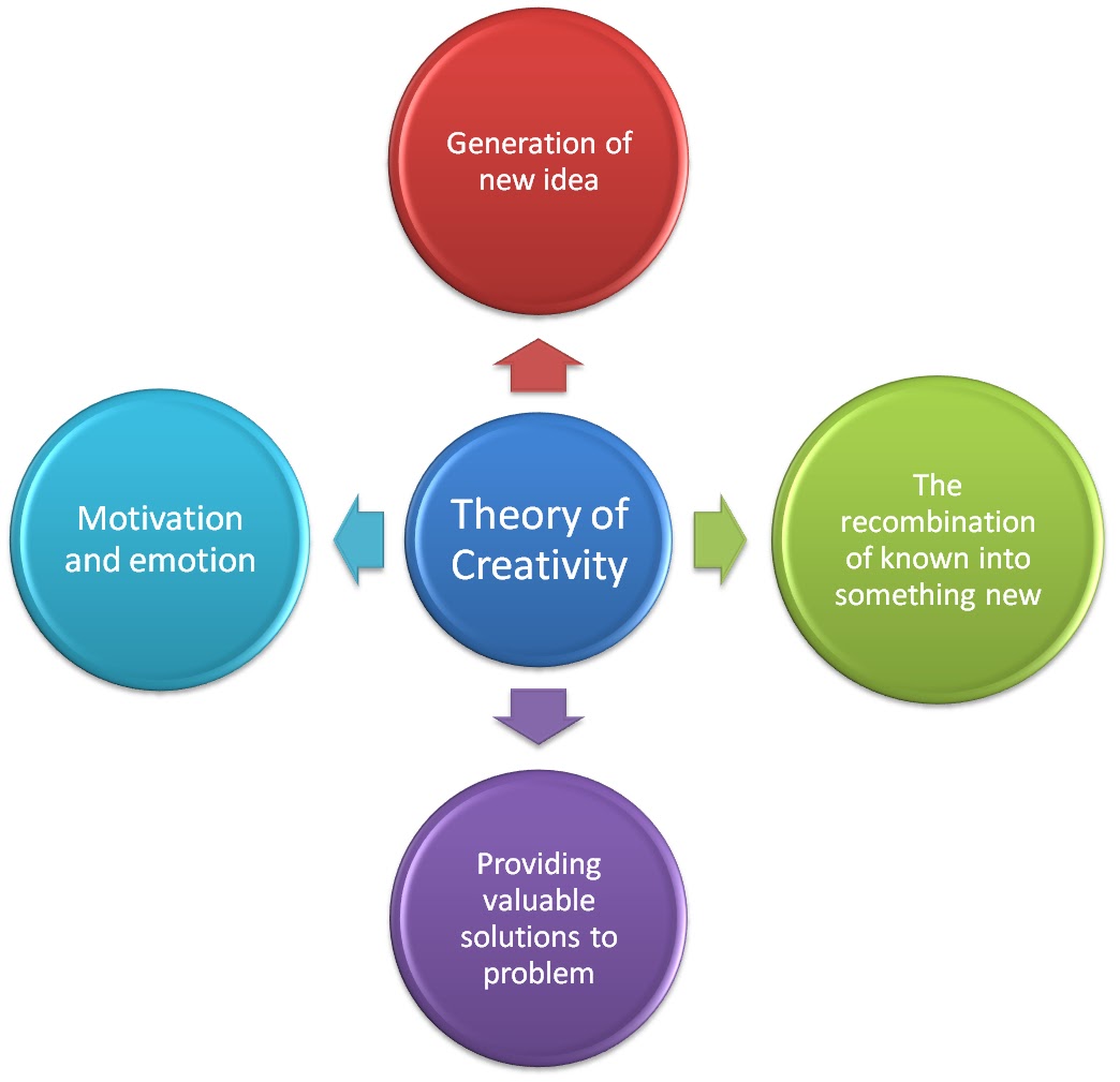 Innovation & Creative bang: The theory & concept of creativity