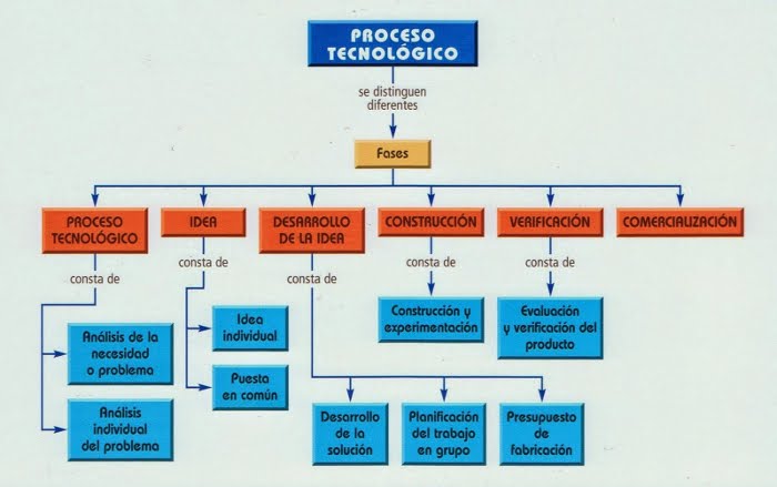 Proceso de diseño tecnológico
