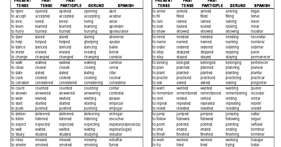 Past participle правила и примеры Learning English: Lesson 2.1 List Of Verbs C33