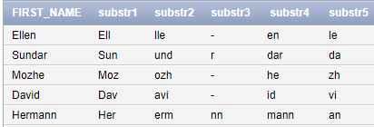 Oracle SQL &PL/SQL Basics: Character Manipulation Function