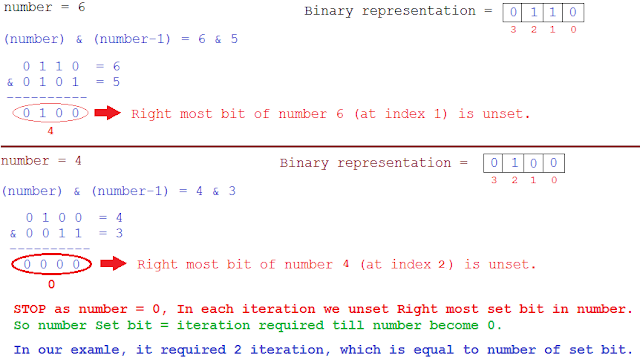 Count number of Set Bits in Integer | JavaByPatel: Data structures and ...