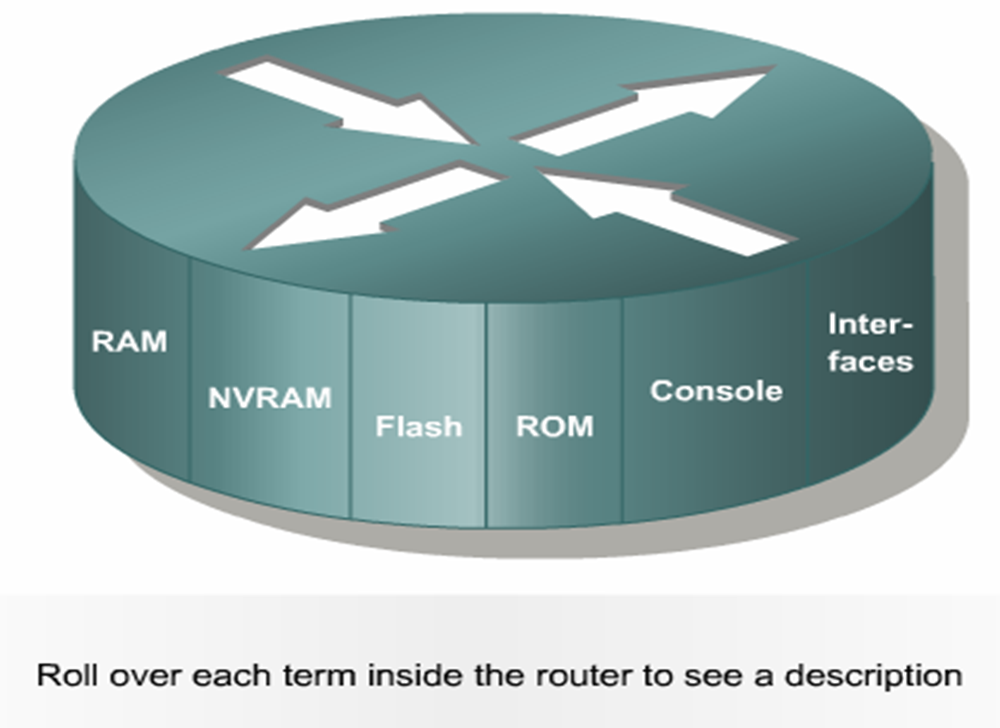 Internal routing. Маршрутизатор компоненты. Wan сеть. Flash Console. Internetwork.