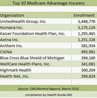 Top 10 Medicare Advantage Insurers