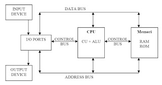 Dessys Blog Arsitektur Komputer