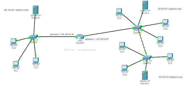 MENGENAL DHCP dan DNS Server MENGENAL DHCP dan DNS Server