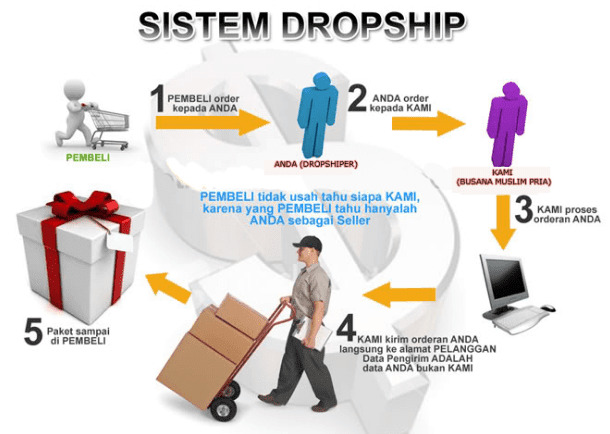 Keuntungan Menjalankan Bisnis Sistem Dropship - BISNIS PULSA