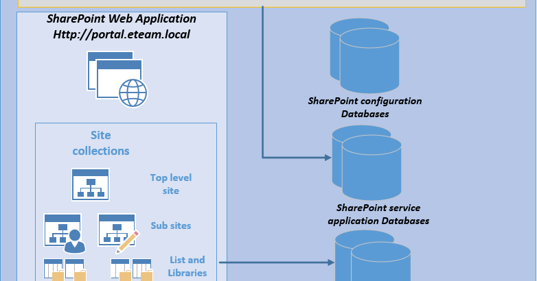 SharePoint Tips and Tricks: SharePoint 2013 logical architecture Overview