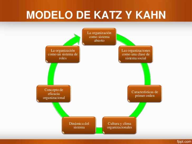 Criterios de Katz y Kahn Teoría de sistemas Criterios de Katz y Kahn Teoría de sistemas