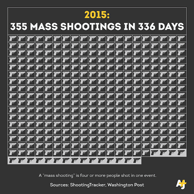 More mass shootings in 2015 than there have been days