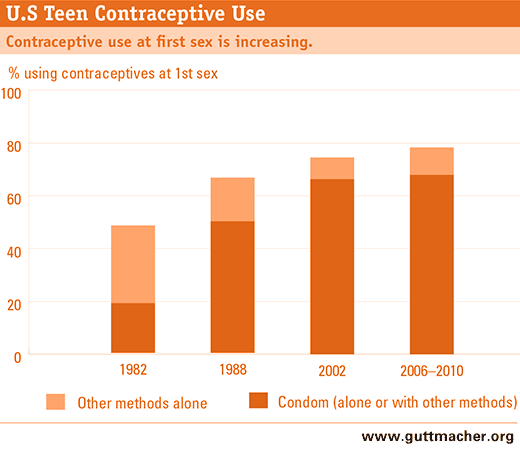 Statistics on teens and sex 12