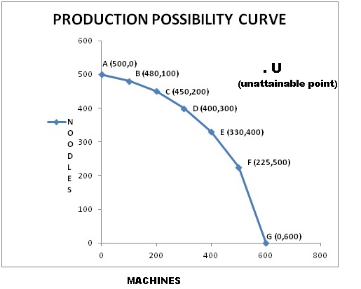 production possibility curve its features or properties or production possibility curve