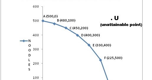 define production possibility curve and state its properties