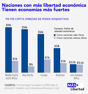 naciones en libertad economica 2018 heritage economias mas fuertes por mas libertad economica