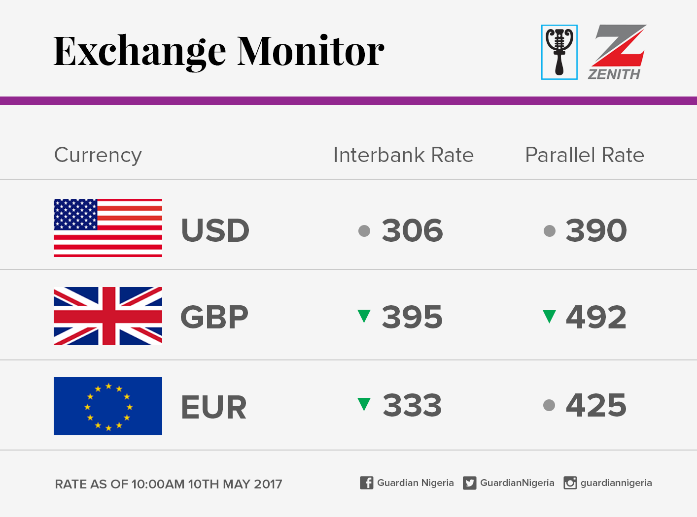 10 05 2017 Dollar Pounds And Euro To Naira Exchange Rate Black The Dollar To Naira Pounds And Euros Exchange Rate For Today Ngn Usd Wednesday 10th May 2017 Black Market Bank Rates In Lagos