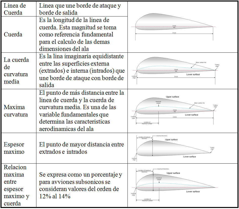 El MAC o cuerda aerodinámica media