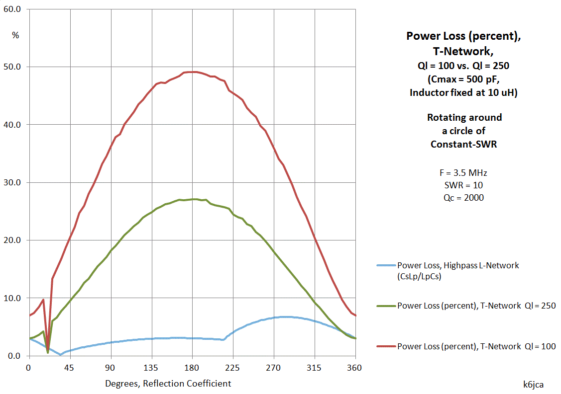 K6JCA Notes on Antenna Tuners the