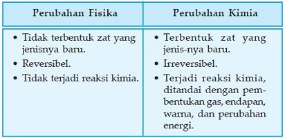 Perbedaan Perubahan Fisika Dan Kimia Dalam Kehidupan Sehari Hari