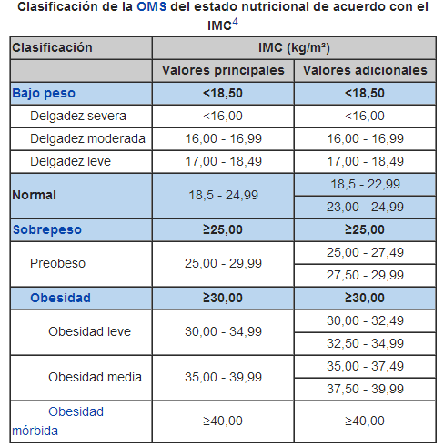 Tabla para sacar el porcentaje de grasa corporal