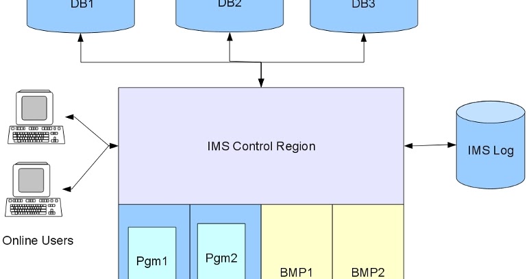 Concept Solutions Corporation: What is IMS Transaction Manager