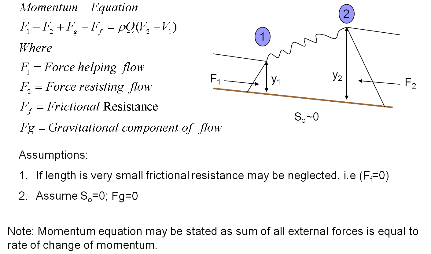Engineer Hydraulic jump and its practical applications.