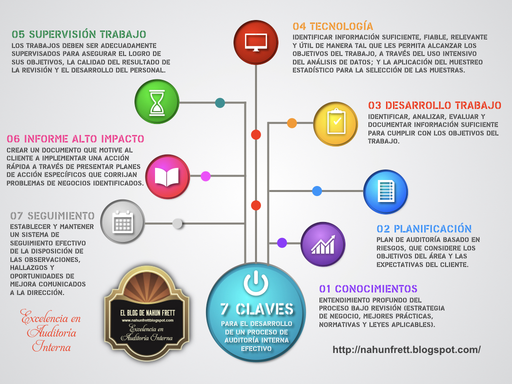 7 Claves Para El Desarrollo De Un Proceso De Auditoría Interna Efectivo