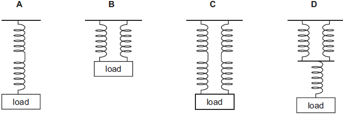 A number of identical springs are joined in four arrangements. Which ...
