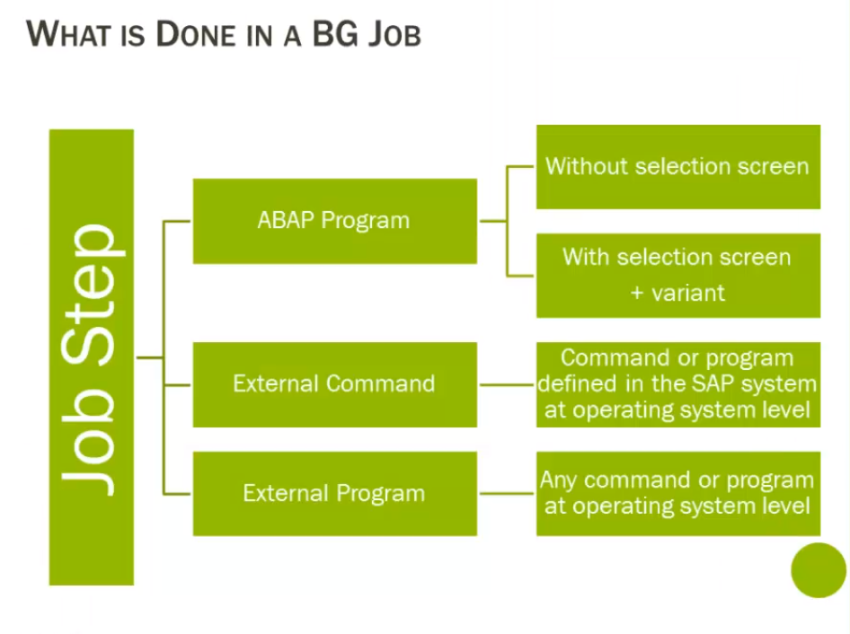 SAP BASIS MADE EASY: Background Jobs notes 1:Background job processing