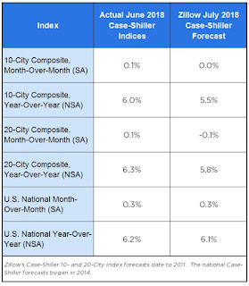 Zillow forecast for Case-Shiller