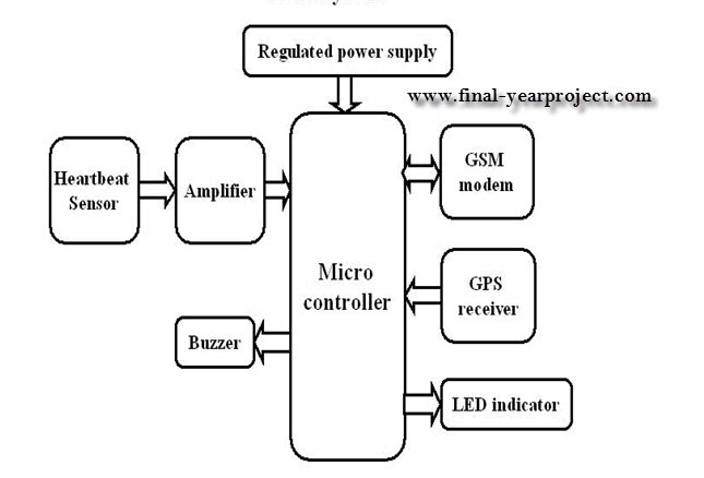 GPS & GSM based Human Health Monitoring ECE Project - FREE FINAL YEAR ...