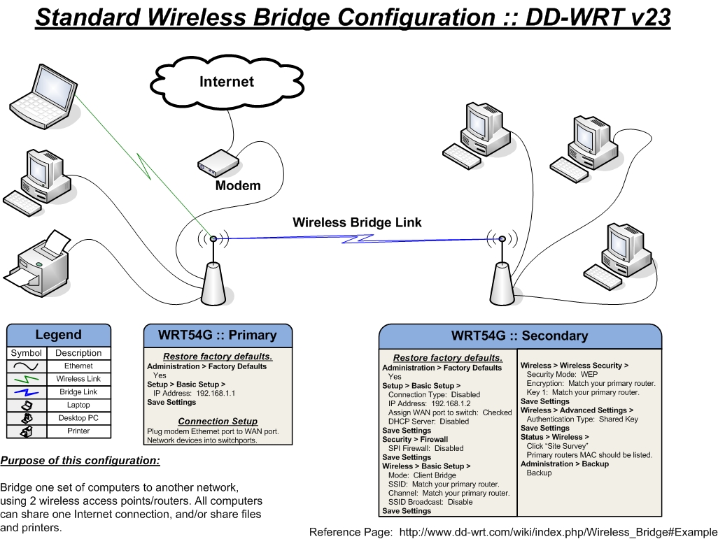 Bridge River Picture Bridge Modem