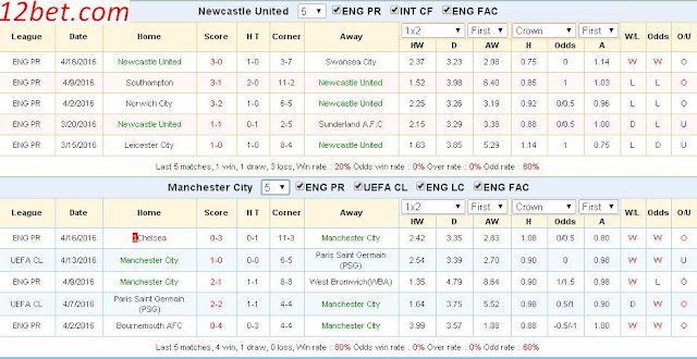 Tỷ lệ bóng đá Newcastle vs Manchester City (01h45 ngày 20/04) Newcastle3