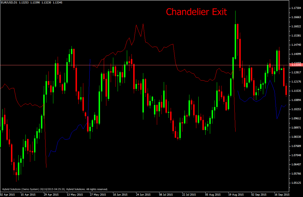 Chandelier Exit VertexFX Indicator FOREX LOUNGE
