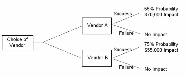 Become a Certified Project Manager: Decision Tree Analysis
