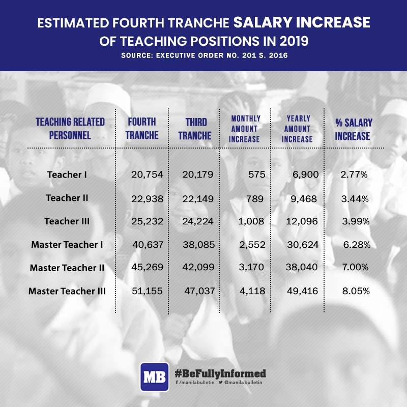 doctorate in education salary philippines