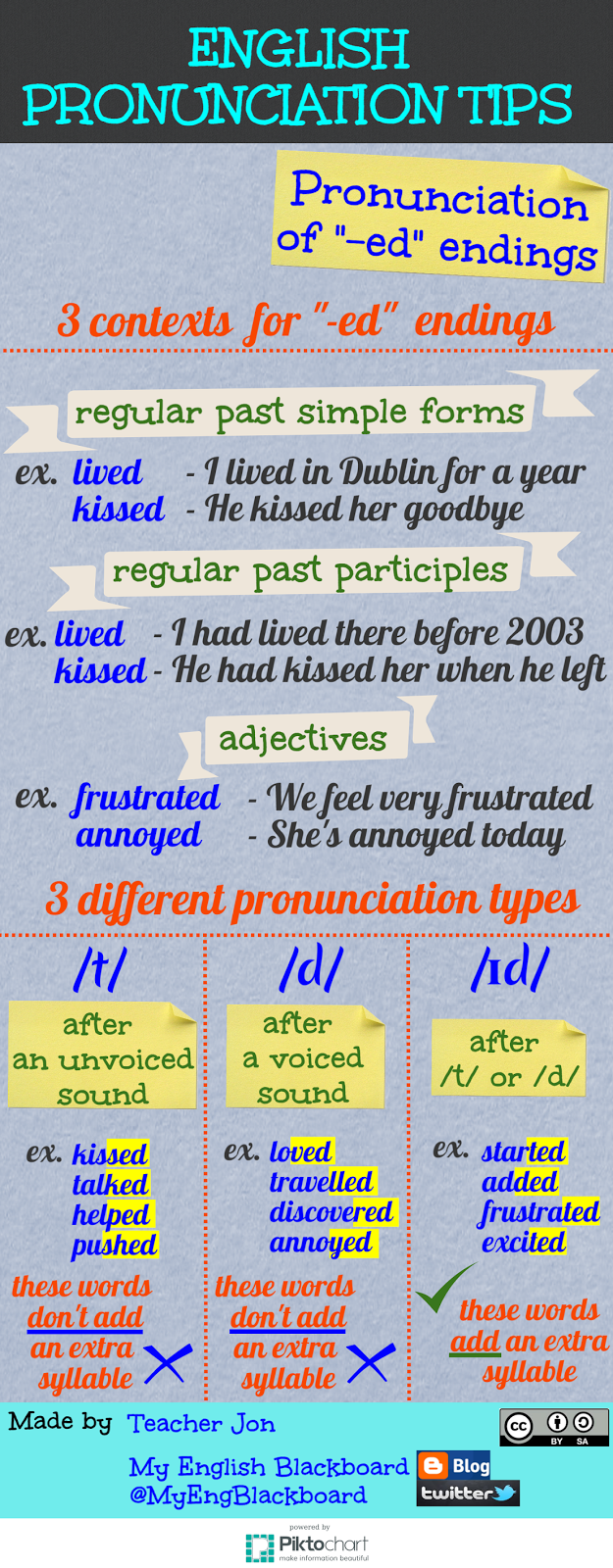 my-english-blackboard-english-pronunciation-tips-pronunciation-of-ed-endings