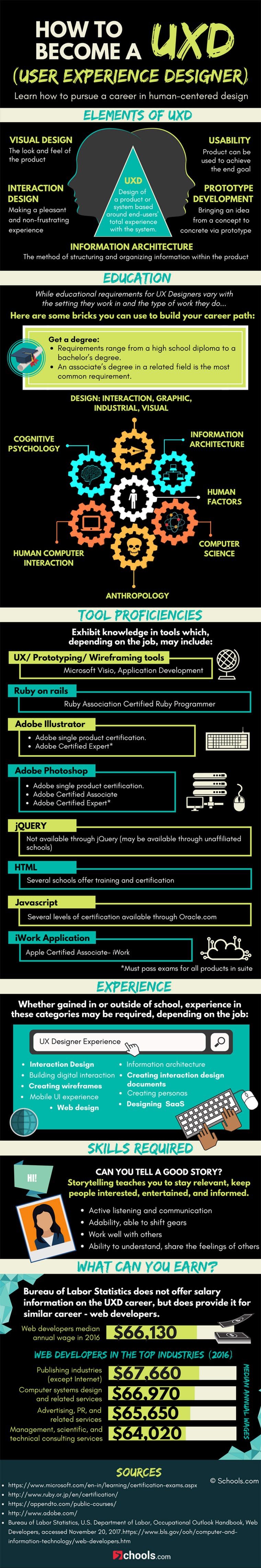 How To Become a UX Designer #Infographic #HowTo #Designer #Career How To Become a UX Designer