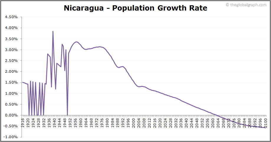 Nicaragua Population | 2021 | The Global Graph