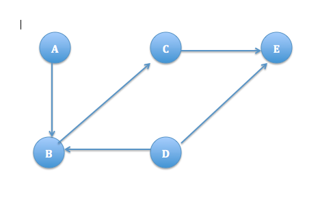 My Blog. : Warshall algorithm in Graph in Java.