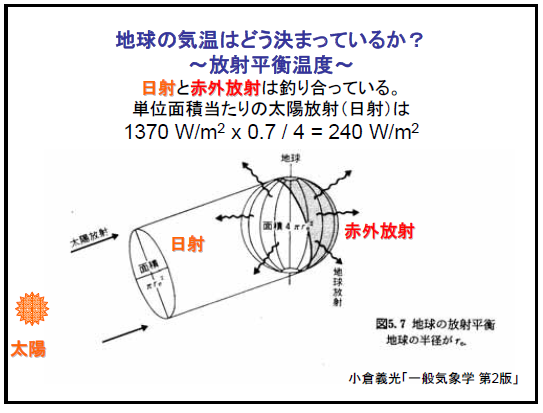 空気の不思議 放射平衡温度と温室効果