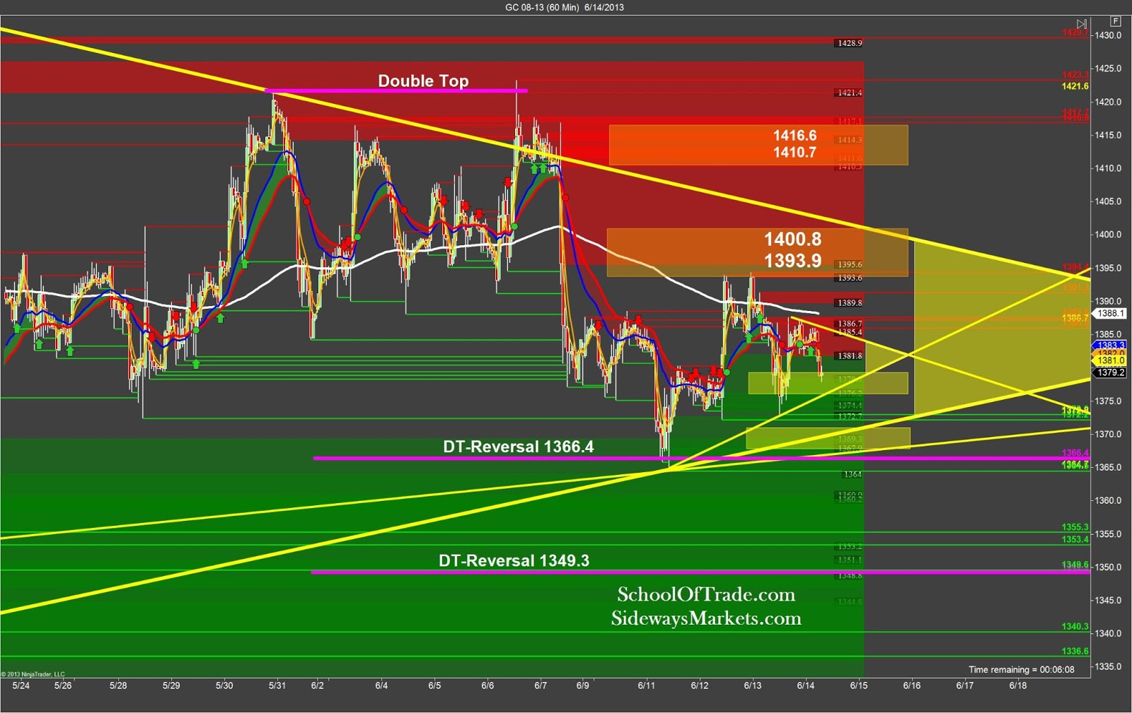 Strat trading strategy