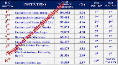 2017 UTME APPLICATION STATISTICS BY INSTITUTION TOP TEN INSTITUTIONS (ALL UNIVERSITIES) – FIRST CHOICE 2017 UTME APPLICATION STATISTICS BY INSTITUTION TOP TEN INSTITUTIONS (ALL UNIVERSITIES) – FIRST CHOICE