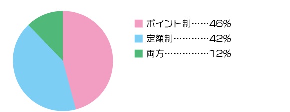 出会い系のポイント制と定額制はどちらのサイトを使っていますか?