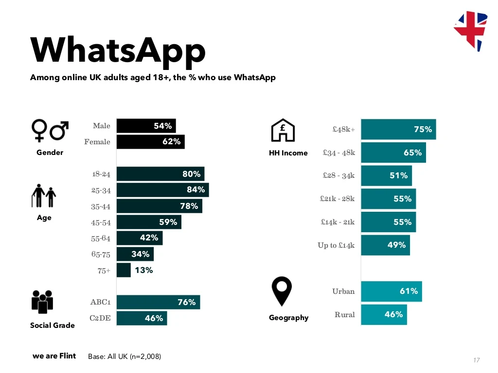 WhatsApp Demographics in UK - Stats