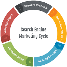 search engine marketing strategies 
