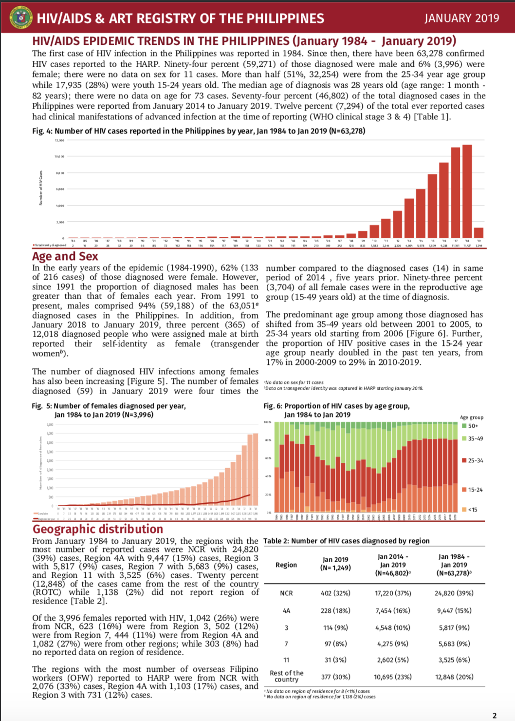 Philippine HIV and AIDS Registry: January 2019 Report ~ Living with HIV ...