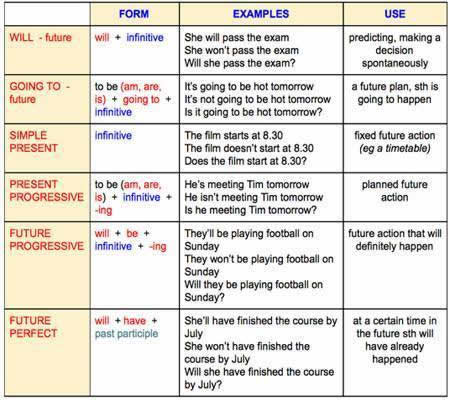 Elementary grammar exercise: past, present and future tenses