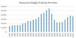 Houston Single Family Permits